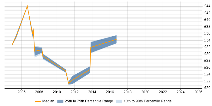 Contractor hourly rate distribution trend for SQL Developer job vacancies in Milton Keynes