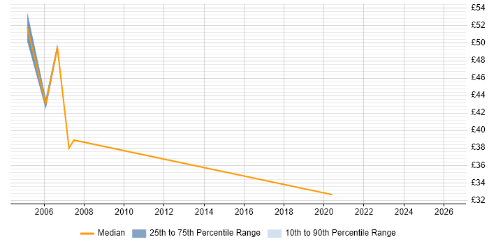 Contractor hourly rate distribution trend for SQL Server DBA job vacancies in Milton Keynes
