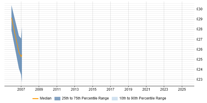 Contractor hourly rate distribution trend for jobs in Milton Keynes citing SSL