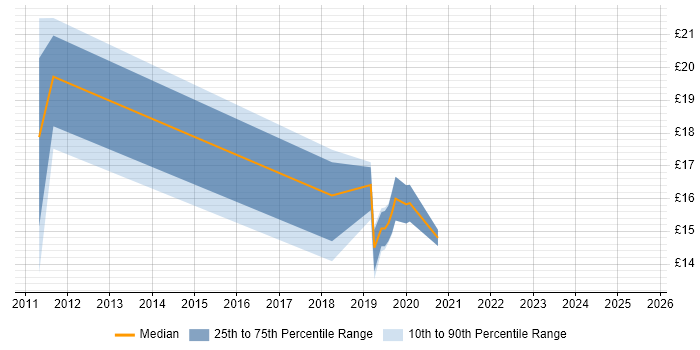 Contractor hourly rate distribution trend for jobs in Milton Keynes citing Stakeholder Management