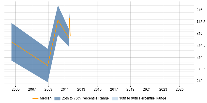 Contractor hourly rate distribution trend for jobs in Milton Keynes citing Statistics