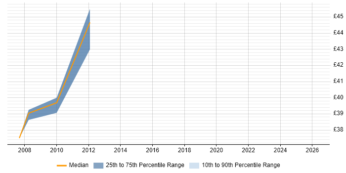 Contractor hourly rate distribution trend for Storage Consultant job vacancies in Milton Keynes