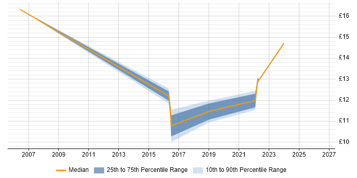 Contractor hourly rate distribution trend for jobs in Milton Keynes citing Supplier Management