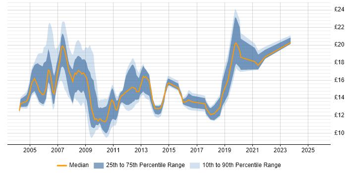 Contractor hourly rate distribution trend for Support Analyst job vacancies in Milton Keynes
