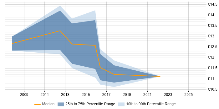 Contractor hourly rate distribution trend for Support Officer job vacancies in Milton Keynes