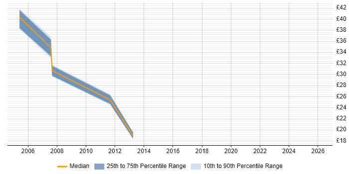 Contractor hourly rate distribution trend for jobs in Milton Keynes citing System Testing
