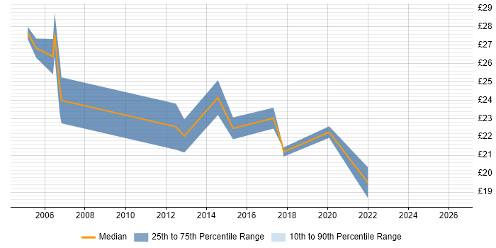 Contractor hourly rate distribution trend for Systems Engineer job vacancies in Milton Keynes