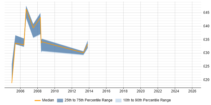Contractor hourly rate distribution trend for jobs in Milton Keynes citing T-SQL