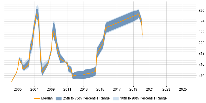 Contractor hourly rate distribution trend for jobs in Milton Keynes citing TCP/IP Contractor hourly rate distribution trend for jobs in Milton Keynes citing TCP/IP