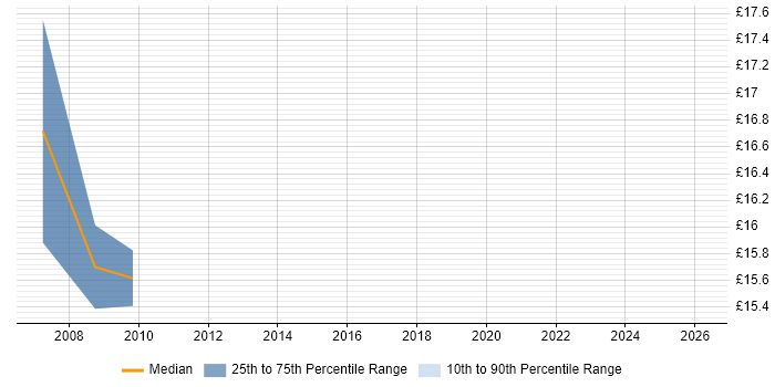 Contractor hourly rate distribution trend for Technical Administrator job vacancies in Milton Keynes
