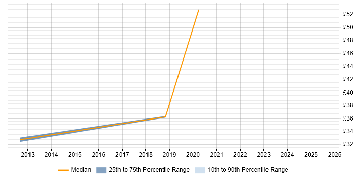 Contractor hourly rate distribution trend for jobs in Milton Keynes citing Technical Analysis