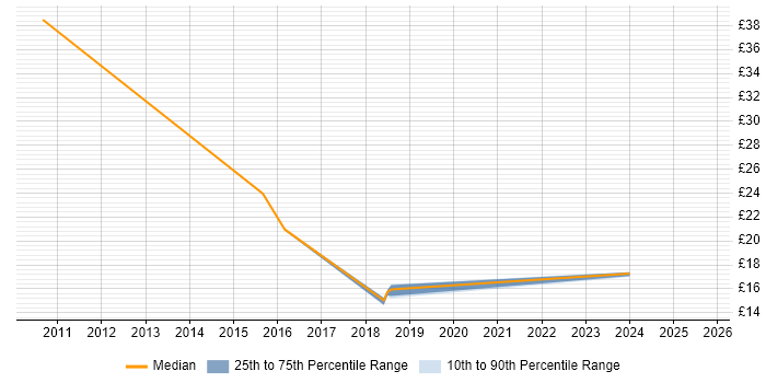 Contractor hourly rate distribution trend for jobs in Milton Keynes citing Technical Leadership Contractor hourly rate distribution trend for jobs in Milton Keynes citing Technical Leadership