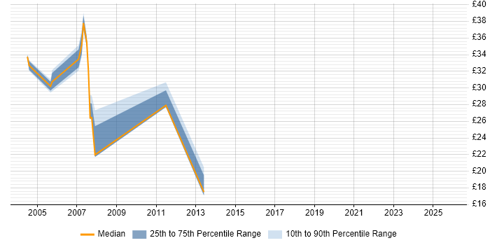 Contractor hourly rate distribution trend for Test Analyst job vacancies in Milton Keynes