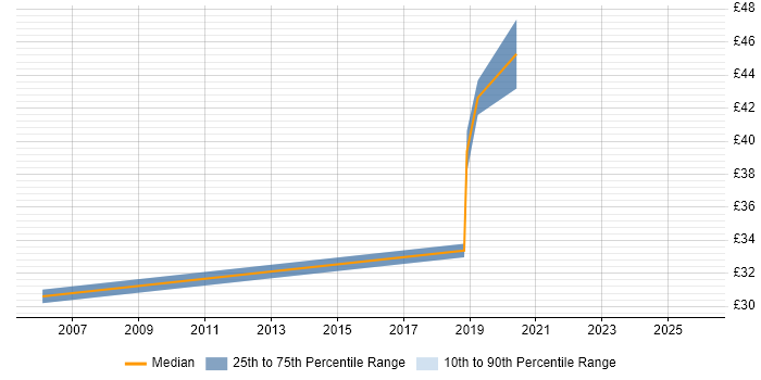 Contractor hourly rate distribution trend for jobs in Milton Keynes citing Test Automation
