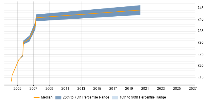 Contractor hourly rate distribution trend for Test Engineer job vacancies in Milton Keynes