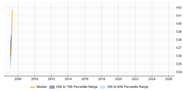 Contractor hourly rate distribution trend for jobs in Milton Keynes citing Test Strategy