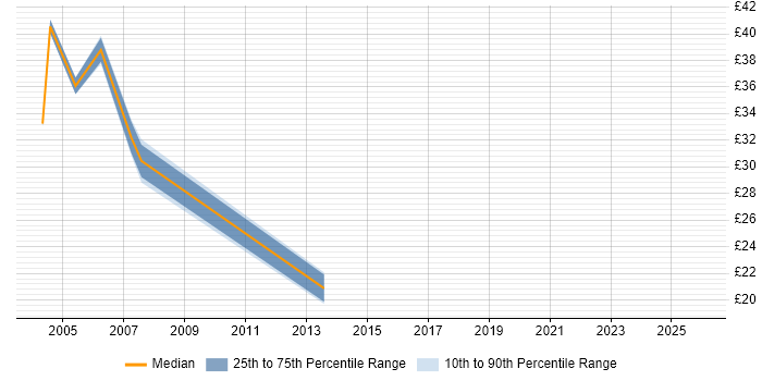 Contractor hourly rate distribution trend for Tester job vacancies in Milton Keynes