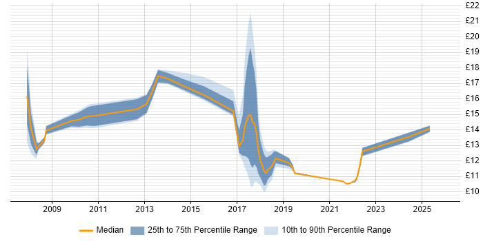 Contractor hourly rate distribution trend for jobs in Milton Keynes citing Time Management