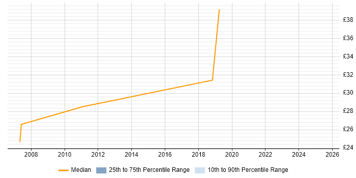 Contractor hourly rate distribution trend for jobs in Milton Keynes citing Tomcat