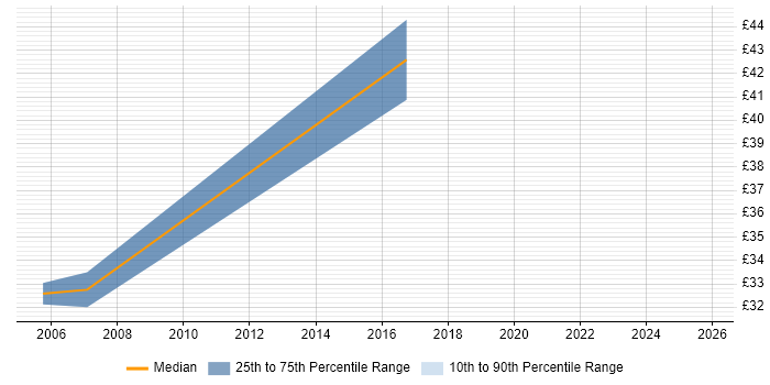 Contractor hourly rate distribution trend for jobs in Milton Keynes citing UML