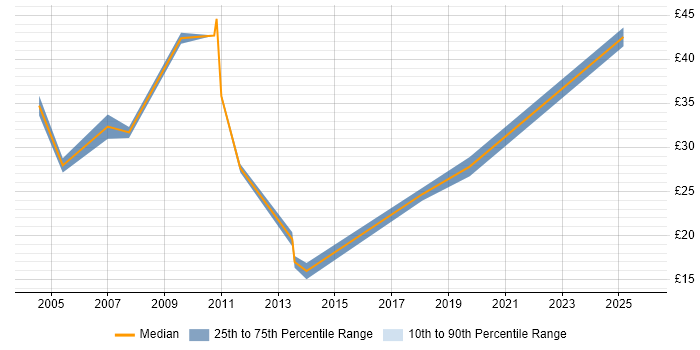 Contractor hourly rate distribution trend for jobs in Milton Keynes citing User Acceptance Testing