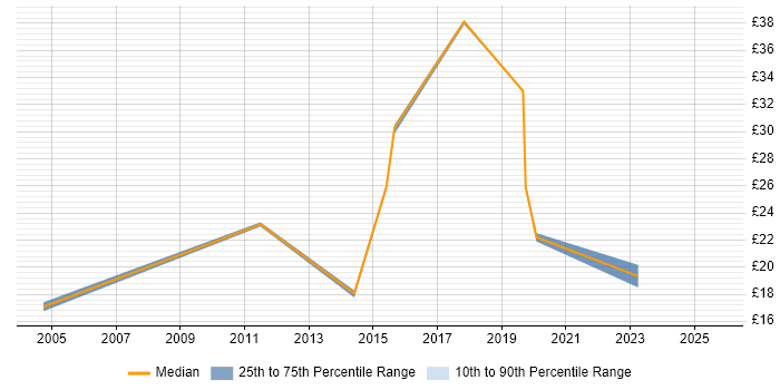 Contractor hourly rate distribution trend for jobs in Milton Keynes citing User Experience