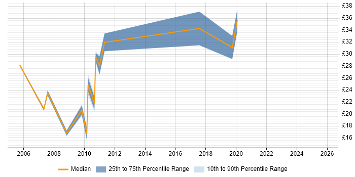 Contractor hourly rate distribution trend for jobs in Milton Keynes citing Validation