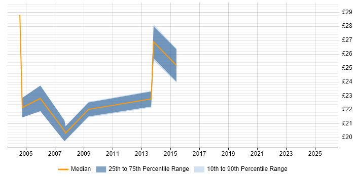 Contractor hourly rate distribution trend for jobs in Milton Keynes citing VBA