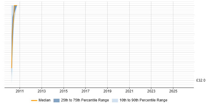 Contractor hourly rate distribution trend for jobs in Milton Keynes citing VMware Certified Professional (VCP)