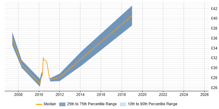 Contractor hourly rate distribution trend for jobs in Milton Keynes citing VMware ESXi Contractor hourly rate distribution trend for jobs in Milton Keynes citing VMware ESXi