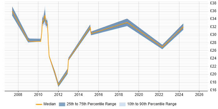Contractor hourly rate distribution trend for jobs in Milton Keynes citing VMware Infrastructure