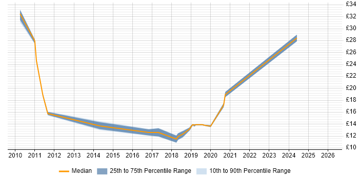 Contractor hourly rate distribution trend for jobs in Milton Keynes citing vSphere