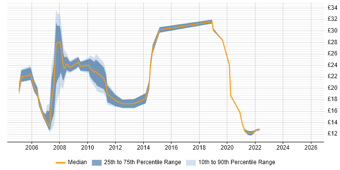Contractor hourly rate distribution trend for jobs in Milton Keynes citing WAN