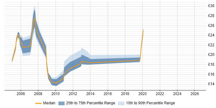 Contractor hourly rate distribution trend for jobs in Milton Keynes citing Web Development