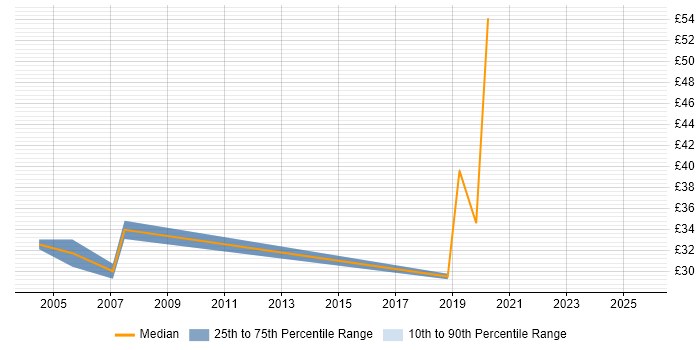 Contractor hourly rate distribution trend for jobs in Milton Keynes citing Web Services