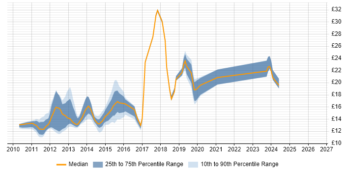 Contractor hourly rate distribution trend for jobs in Milton Keynes citing Windows 7