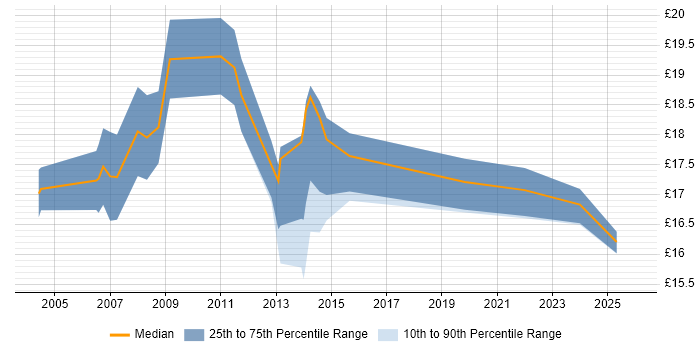 Contractor hourly rate distribution trend for Windows Engineer job vacancies in Milton Keynes