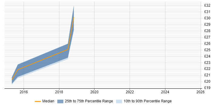Contractor hourly rate distribution trend for jobs in Milton Keynes citing Windows Server 2012