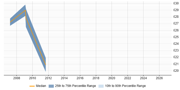 Contractor hourly rate distribution trend for Windows Server Support job vacancies in Milton Keynes