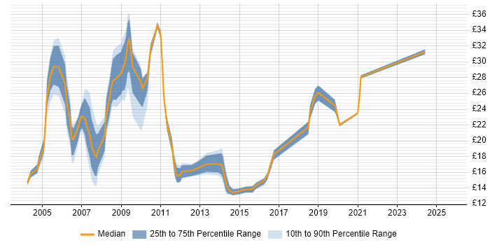 Contractor hourly rate distribution trend for jobs in Milton Keynes citing Windows Server