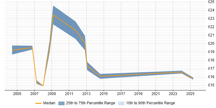 Contractor hourly rate distribution trend for Windows Support Engineer job vacancies in Milton Keynes