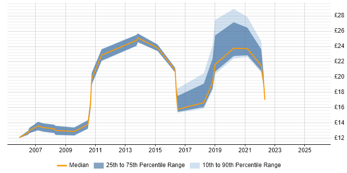 Contractor hourly rate distribution trend for jobs in Milton Keynes citing Wireless