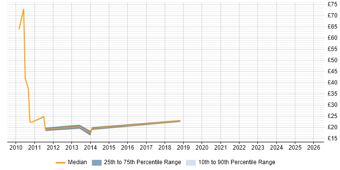 Contractor hourly rate distribution trend for jobs in Milton Keynes citing Workflow