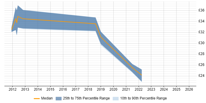 Contractor hourly rate distribution trend for jobs in Buckinghamshire citing Mobile App