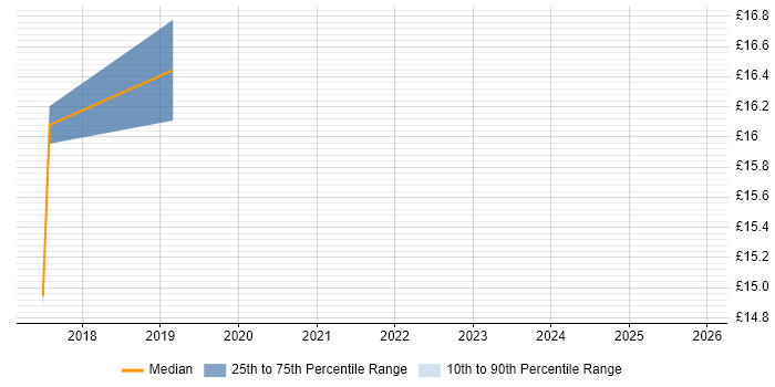Contractor hourly rate distribution trend for jobs in Buckinghamshire citing Mobile Device Management