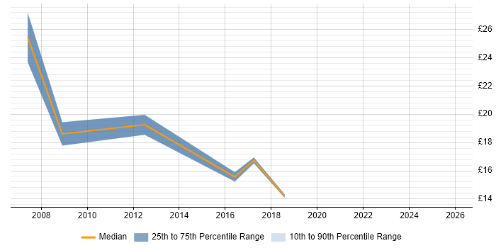 Contractor hourly rate distribution trend for Mobile Engineer job vacancies in Buckinghamshire