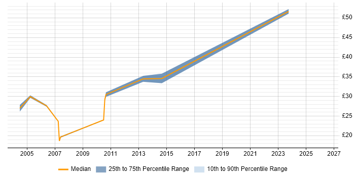 Contractor hourly rate distribution trend for jobs in Buckinghamshire citing MPLS
