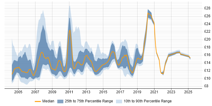 Contractor hourly rate distribution trend for jobs in Buckinghamshire citing Microsoft Office