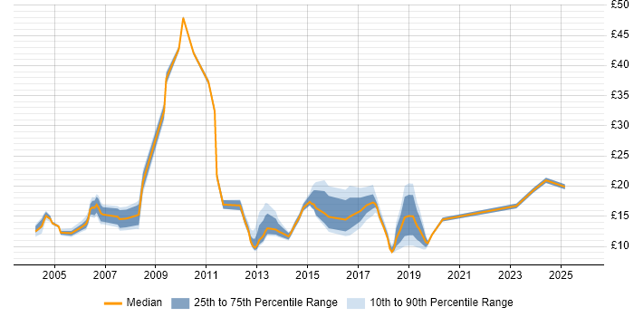 Contractor hourly rate distribution trend for jobs in Buckinghamshire citing Microsoft PowerPoint