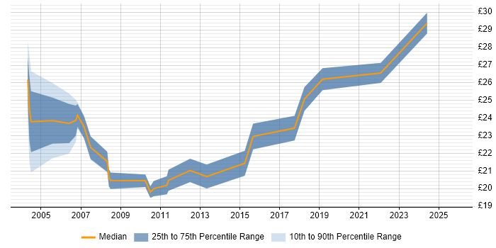 Contractor hourly rate distribution trend for jobs in Buckinghamshire citing MS Visio